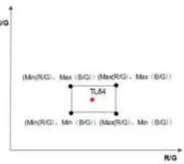 Figure 6. Reference points in the standard light sources. 
