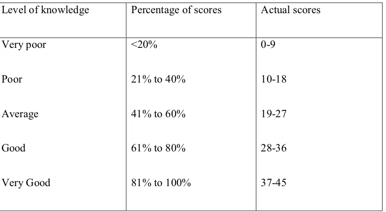 Table: Scoring the level of knowledge