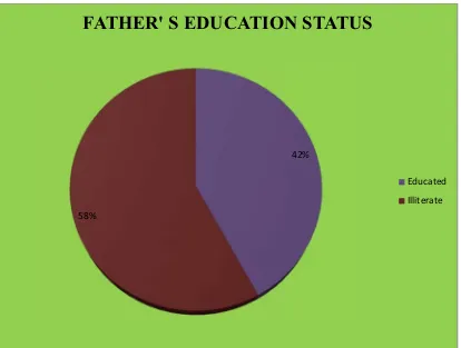 Fig. 4.3: Pie diagram showing father’s educational status of degree students