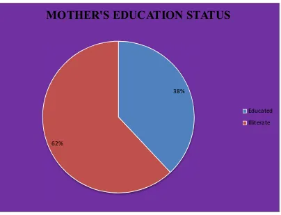 Fig. 4.4: Pie diagram showing mother’s educational status of degree students
