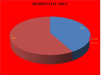 Fig.4.5: Pie diagram showing residential area distribution of degree students