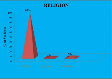 Fig. 4.7: Cone diagram showing distribution of degree students according to their religion