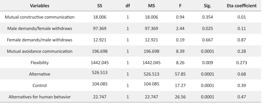Table 3. The MANCOVA scores with pre-test control and post-test analysis of the components of communicational patterns and flexibility