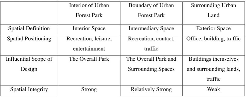 Table 1. Internal-or-External Vagueness of Interior, Exterior and Boundary Spaces of Urban Forest Park