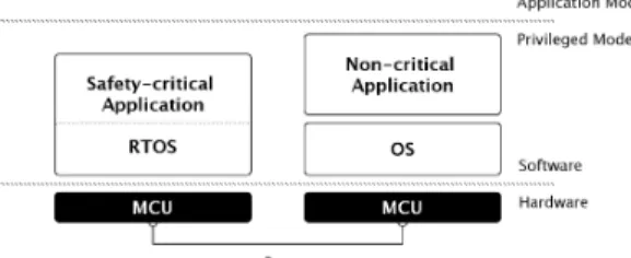Figure 2: Use of a partitioning hypervisor to create an inte- inte-grated architecture.