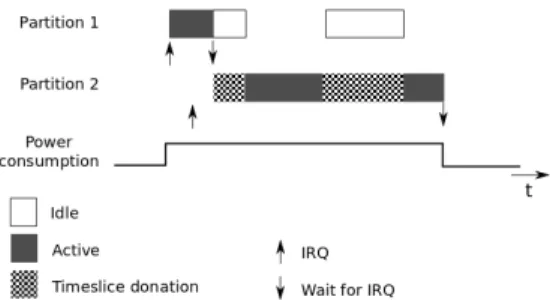 Figure 5: Example for timeslice donation. When Partition 1 is idle, it donates its processing time to Partition 2, enabling it to finish earlier