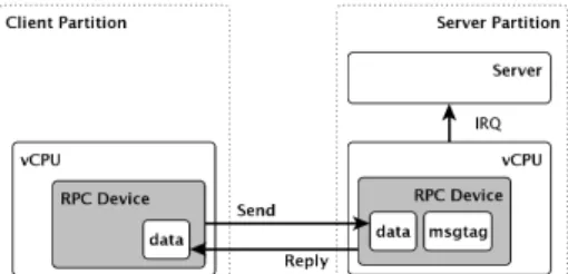 Figure 7: Remote procedure calls are performed using a spe- spe-cial communication device which is part of the virtual CPU.