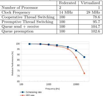 Table 2: FreeRTOS systemcall performance in a federated and virtualized architecture with the same processing power.