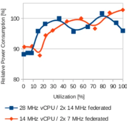 Figure 10: Significant amounts of power are saved when the virtualized system has a lower processing power than the federated system.