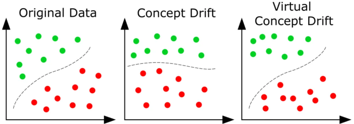 Figure 1.1: Real and virtual concept drift. Colours represent members of different classes.