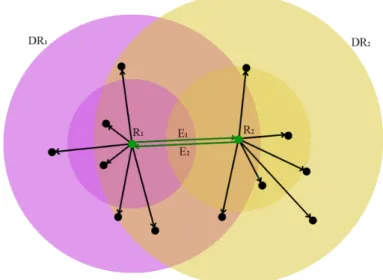 Figure 2.4: An example of two representative points which are both reciprocally con- con-nected, and density related.