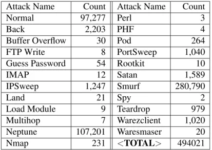 Table 3.1: Number of instances of each class in the KDD Cup 99’ dataset.
