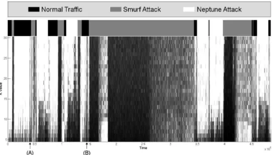 Figure 3.7: Locations of the three most common classes in the KDD Dataset, with heatmap.