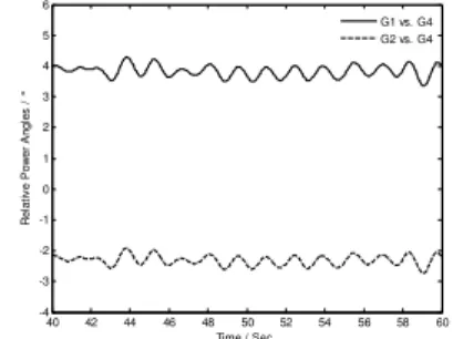 Figure 2. Random wind speed.  Figure 3. Relative rotor angle curve under random  wind