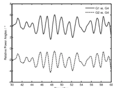 Figure 5. Randomload.  Figure 6. Relative rotor angle curve under randload. 