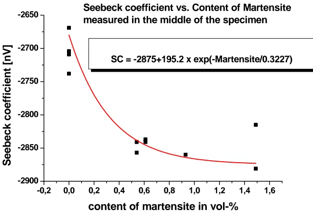 Fig. 6: Seebeck coefficient vs. martensite content in fatigued specimens X6CrNiTi18 10 