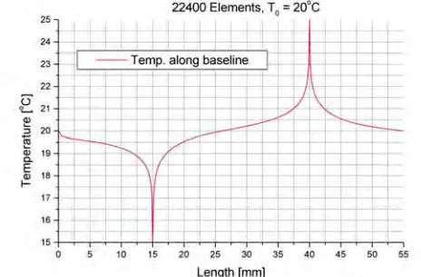 Figure 7: 3D FE-model of Charpy specimen 