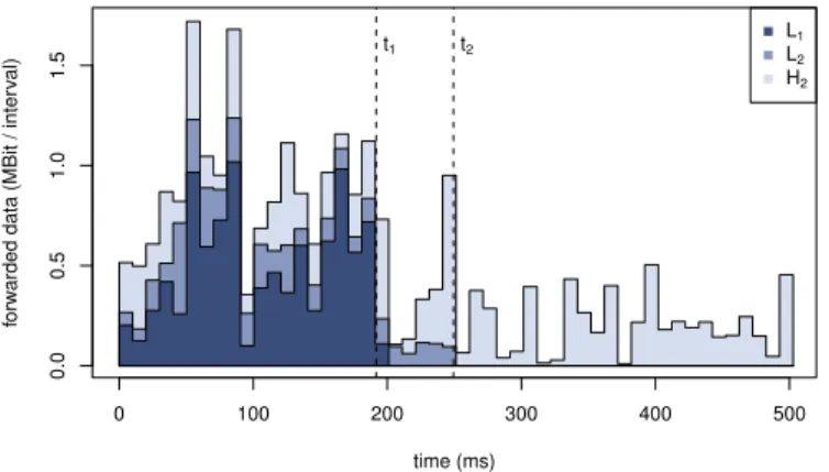 Figure 3. True-Positive event ratio of the IDS Snort working on traces with random packet loss