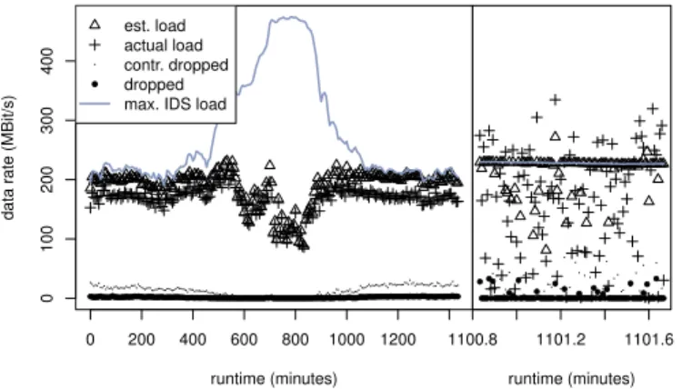 Figure 4. Multiple results as normalized histogram of the load balancer in a 24 h run