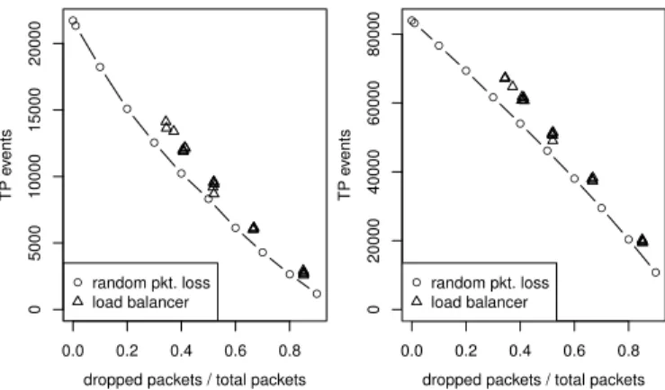 Figure 6. Number of detected events with random packet losses compared to the load balancing system