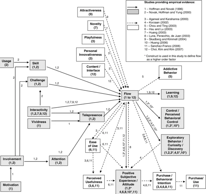 Figure 1 provides an empirically based integrative conceptual model of flow. The shaded boxes and solid arrows identify the original model presented in Hoffman and Novak (1996) and Novak, Hoffman, and Yung (2000)