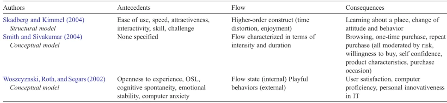 Figure 1 provides an overview of key findings of 10 empirical studies that used structural models to build upon results presented in Hoffman and Novak (1996) and Novak, Hoffman, and Yung (2000)