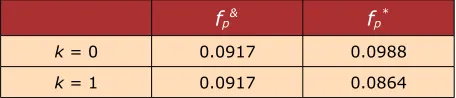Table 1. The impact of network externalities on optimal qualities under case II and case III (when fo = 0.1, vo = 1, vp = 2, k = 0 and r = 2)