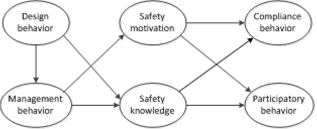 Figure 1. Path Diagram of the Theoretical Model