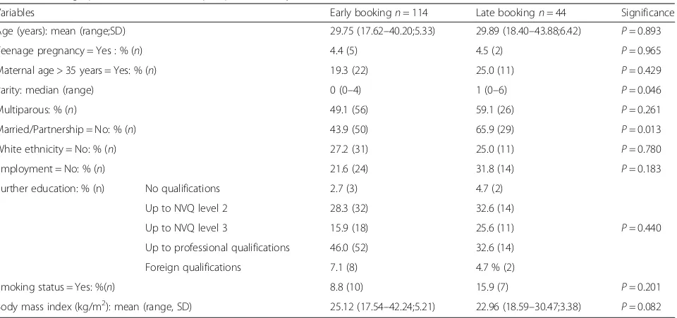 Table 3 Demographic characteristics of prospective study
