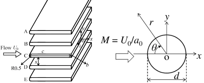 Figure 1. Configurations of flow around a cascade of flat plates and that around a circular cylinder