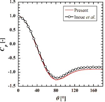 Figure 2 shows the distributions of the time-averaged pressure coefficient predicted by the present computational method compared with those by Inoue and Hatakeyama [5]