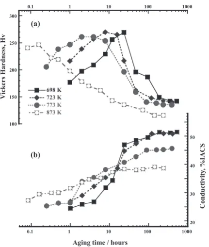 Fig. 3　Arrhenius plots of the aging temperature, 1/T, versus aging time in hours (represented by ln(t)), which describe the saturation of both the hardness and electrical conductivity (indicated by ■) and the peak-hard-ened condition (indicated by ◇) for C