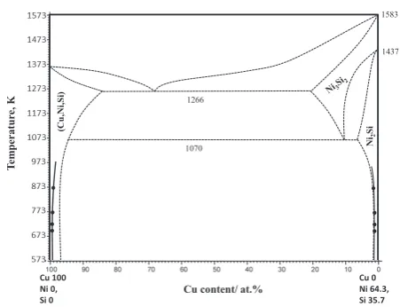 Table 1　Elemental contents in Cu solid solution and δ-Ni2Si precipitates, and atomic ratio of Ni/Si in precipitates for fully aged Cu-4.3 at% Ni-2.2 at% Si alloy specimens, as obtained by extraction procedure and ICP-OES measurement.