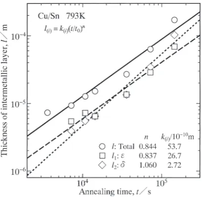 Fig. 6.The values of n for l are plotted against the annealing tem-