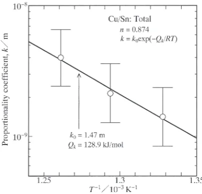Fig. 8　The proportionality coeffcient k versus the annealing temperature T.