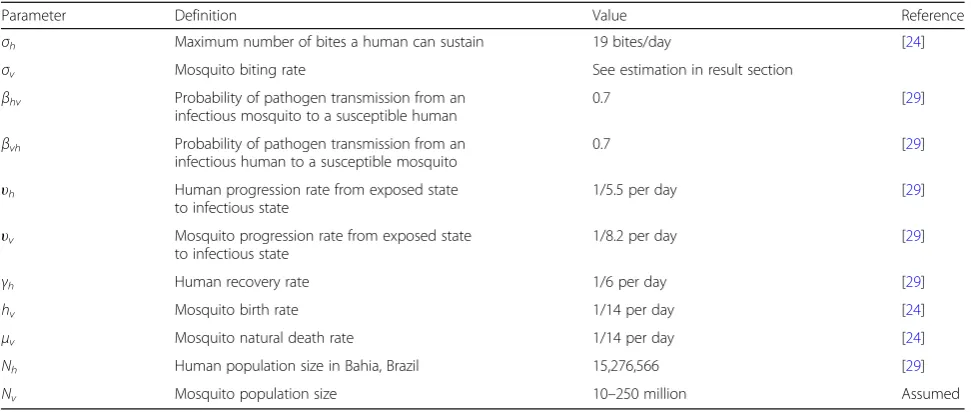 Table 1 Descriptions and values of all parameters used in the model