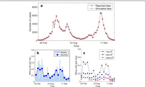 Fig. 2 Model fitting and mosquito biting rates. a The fit of the simulation results and the reported data with R-square = 0.9989