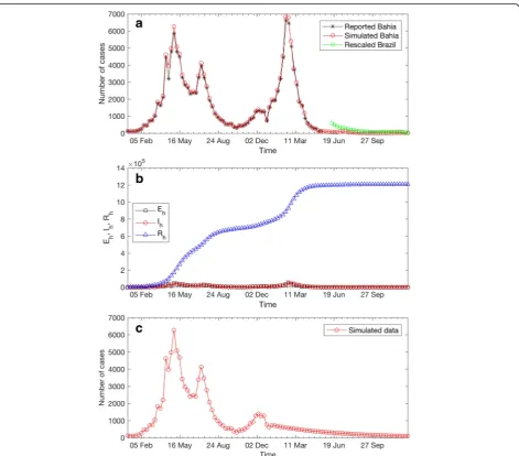 Fig. 3 Model projections.under report factor of 11.5% [infectious ( a The predicted number of weekly ZIKV infection cases from 1 January 2015 to 31 December 2016 in Bahia (○), and therescaled weekly reported ZIKV cases from June 2016 – December 2016 in Bra