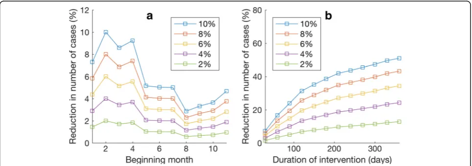 Fig. 4 Effects of reducing the mosquito biting rates. a The percentage of reduction in the total number of ZIKV cases when the intervention wasimplemented for 30 days starting at different times
