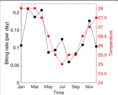 Fig. 6 Correlation between monthly average biting rate and monthlyaverage temperature