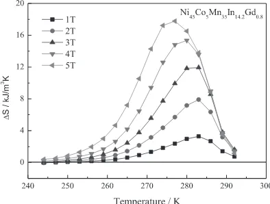 Fig. 6　Magnetization curves of the Ni45Co5Mn35In14.8Gd0.8 alloy at differ-ent temperatures.