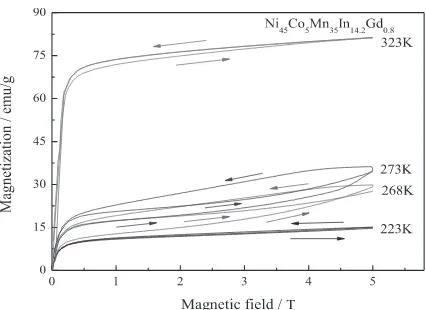 Fig. 8　Several cycles of isothermal M-H curves of Ni45Co5Mn35In14.2Gd0.8 alloy at different temperatures.
