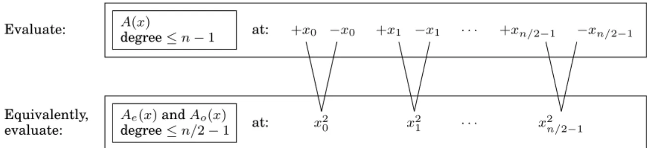 Figure 2.6 is a pictorial review of some basic facts about complex numbers. The third panel of this figure introduces the nth roots of unity: the complex numbers 1, ω, ω 2 , 