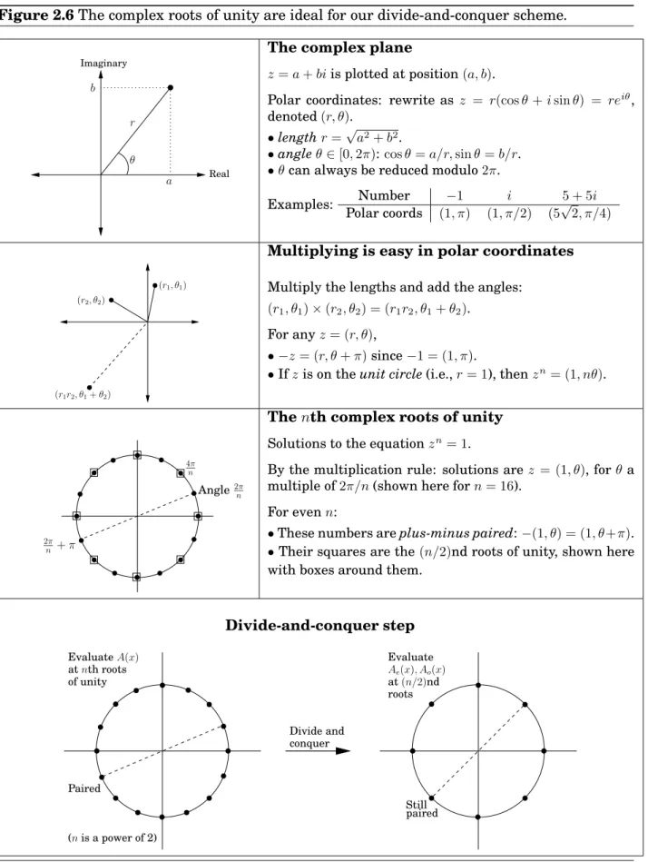 Figure 2.6 The complex roots of unity are ideal for our divide-and-conquer scheme. θ RealImaginary abr