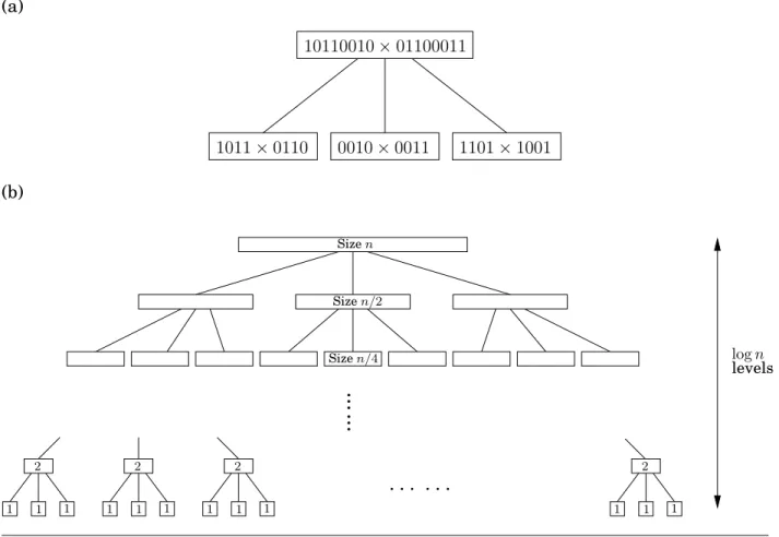 Figure 2.2 Divide-and-conquer integer multiplication. (a) Each problem is divided into three subproblems