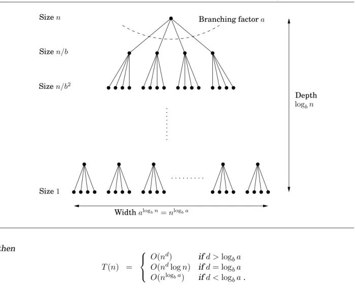 Figure 2.3 Each problem of size n is divided into a subproblems of size n/b. Size 1 Size n/b 2Size n/bSize n Depthlogbn