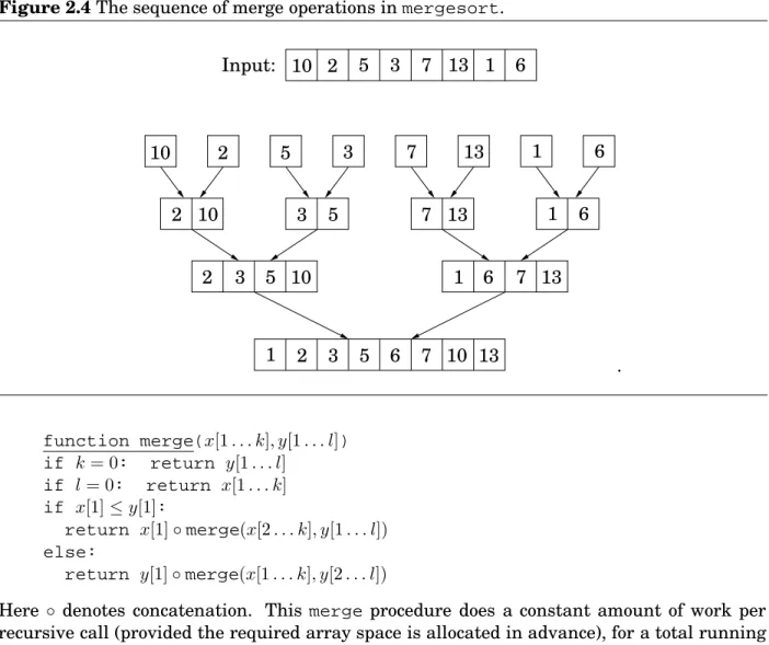 Figure 2.4 The sequence of merge operations in mergesort . 2 3 5 10 1 6 7 1310235713 1 62537131 610Input: 10 25371316 1 2 3 5 6 7 10 13 .