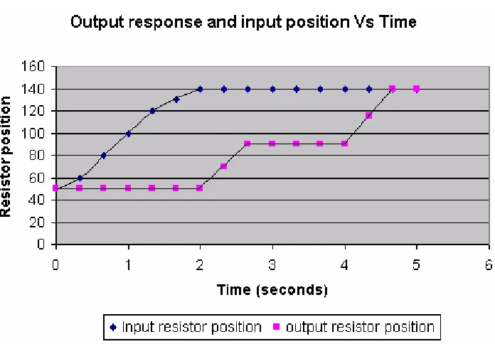 Figure 5.5: Graphical indication of the system response from program_1