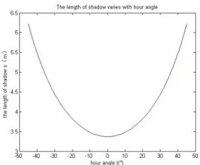 Figure 1. The length of shadow varies with the height of 