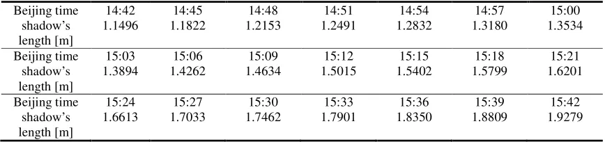 Table 1. The shadow’s length data at different moments in a certain place. 